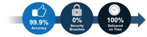 fast, secure and accurate transcriptions icons
